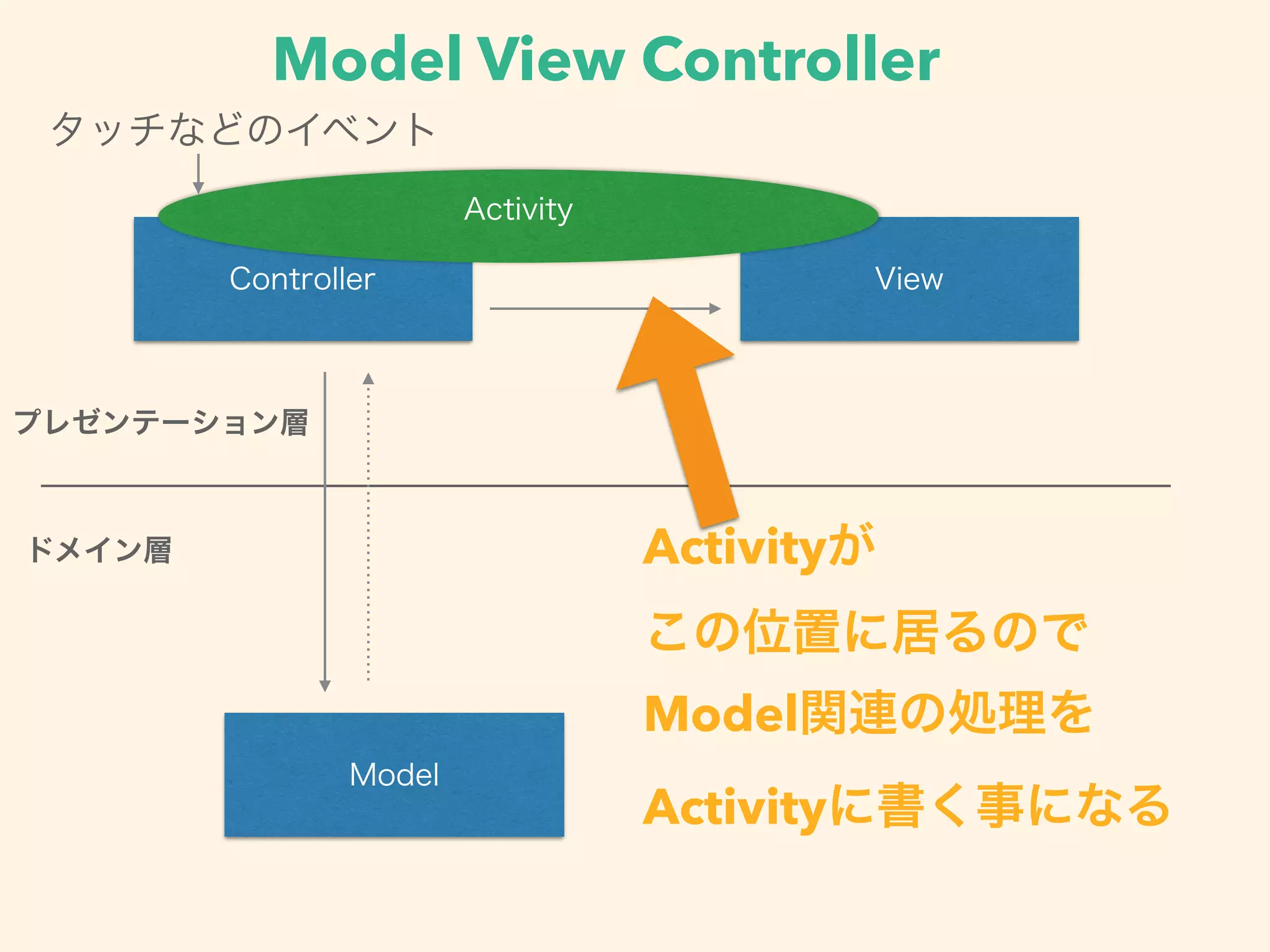 ドメイン層
プレゼンテーション層
Controller
Model
View
タッチなどのイベント
Activityが
この位置に居るので
Model関連の処理を
Activityに書く事になる
Model View Controller
Activity
 
