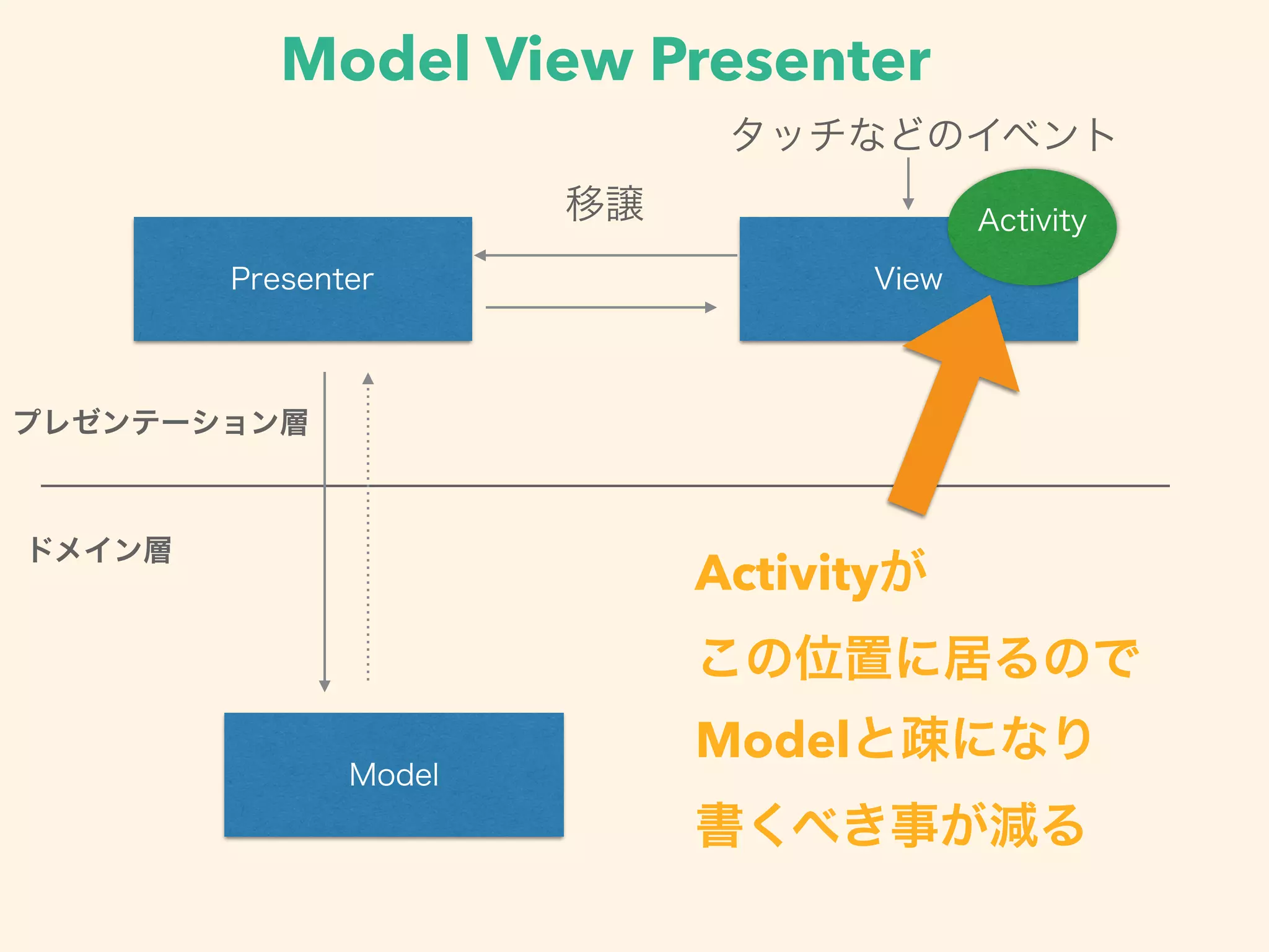 ドメイン層
プレゼンテーション層
Presenter
Model
View
タッチなどのイベント
Activityが
この位置に居るので
Modelと疎になり
書くべき事が減る
移譲
Model View Presenter
Activity
 