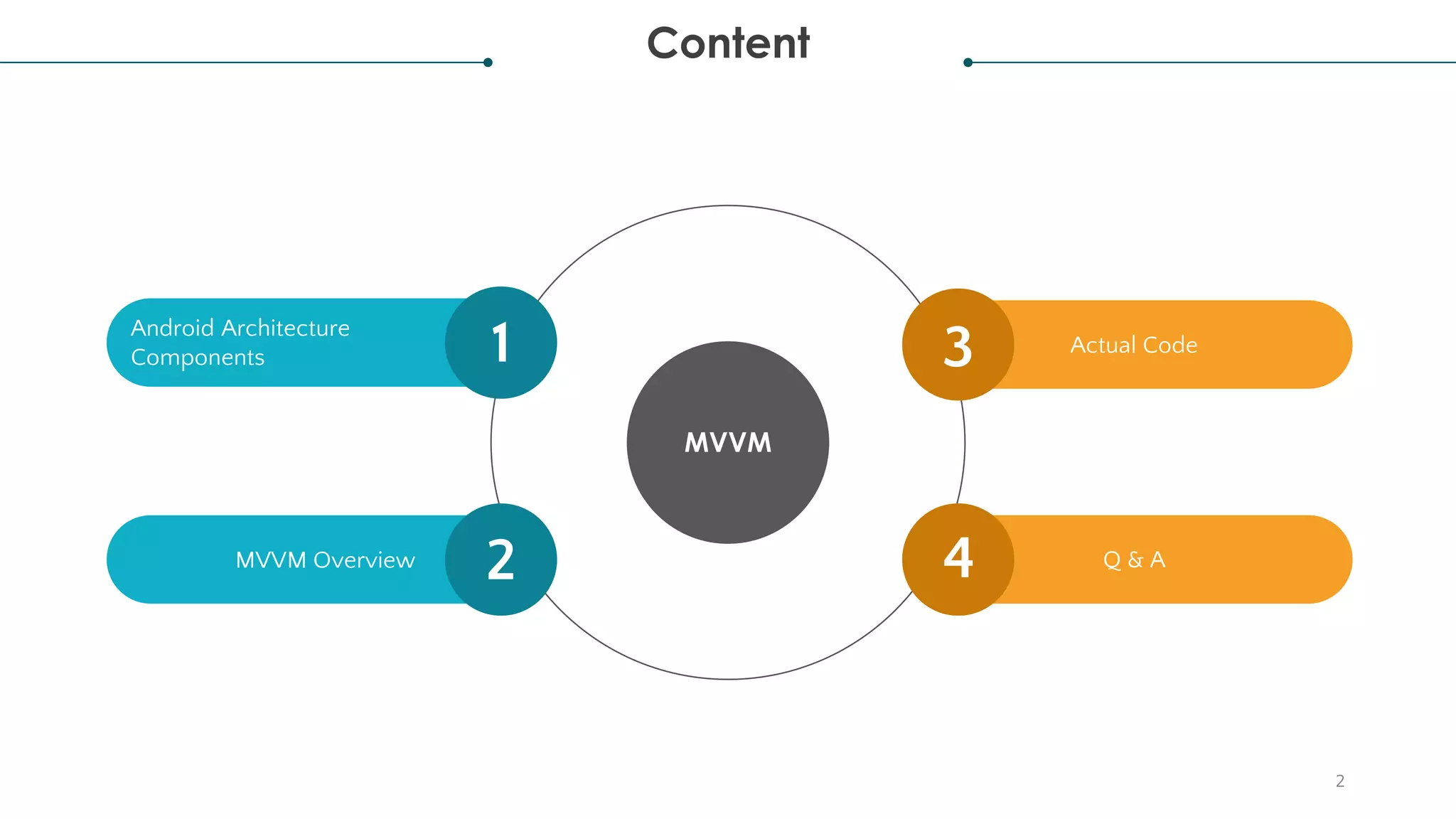 Content
MVVM
Actual Code
Q & A
Android Architecture
Components
MVVM Overview
2
1
2
3
4
 