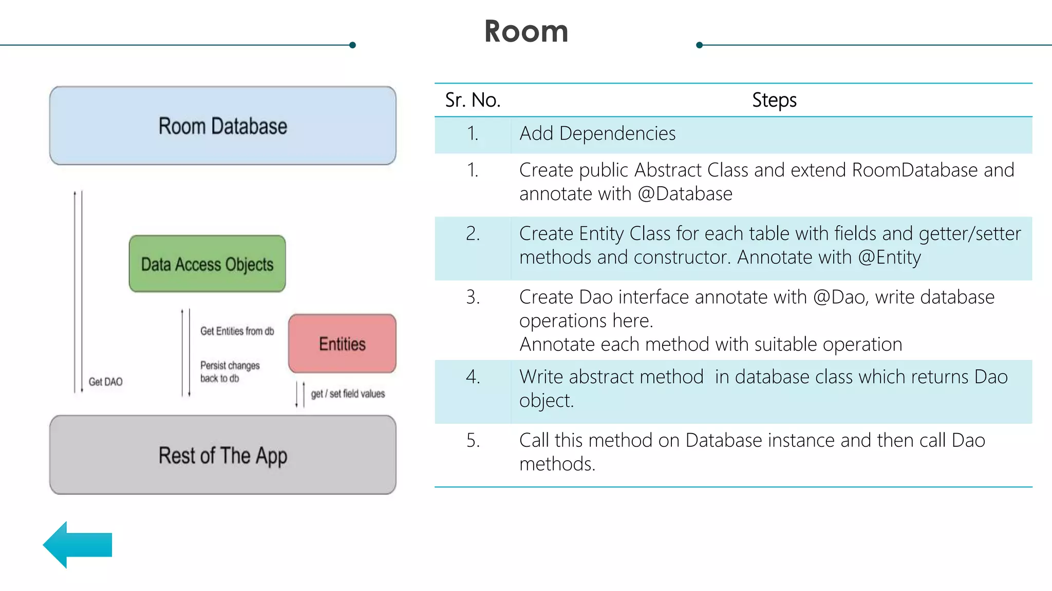 Room
Sr. No. Steps
1. Add Dependencies
1. Create public Abstract Class and extend RoomDatabase and
annotate with @Database
2. Create Entity Class for each table with fields and getter/setter
methods and constructor. Annotate with @Entity
3. Create Dao interface annotate with @Dao, write database
operations here.
Annotate each method with suitable operation
4. Write abstract method in database class which returns Dao
object.
5. Call this method on Database instance and then call Dao
methods.
 