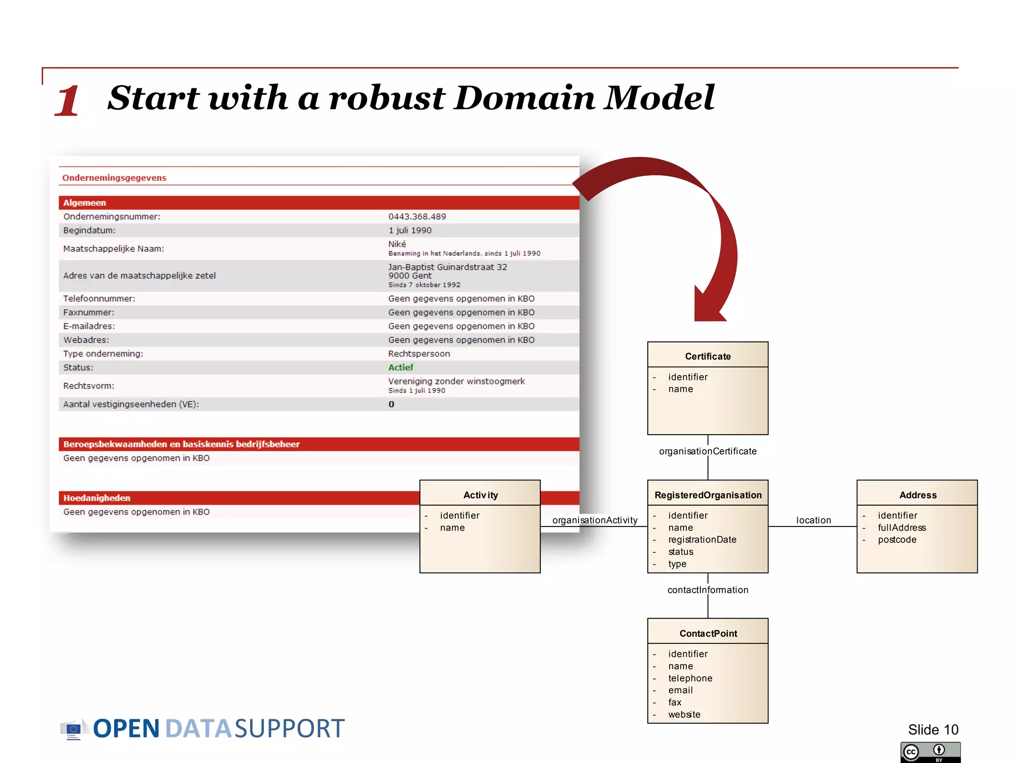 DATASUPPORTOPEN
Start with a robust Domain Model
Slide 10
1
class Domain Model
RegisteredOrganisation
- identifier
- name
- registrationDate
- status
- type
Address
- identifier
- fullAddress
- postcode
ContactPoint
- identifier
- name
- telephone
- email
- fax
- website
Activity
- identifier
- name
Certificate
- identifier
- name
location
organisationCertificate
contactInformation
organisationActivity
 