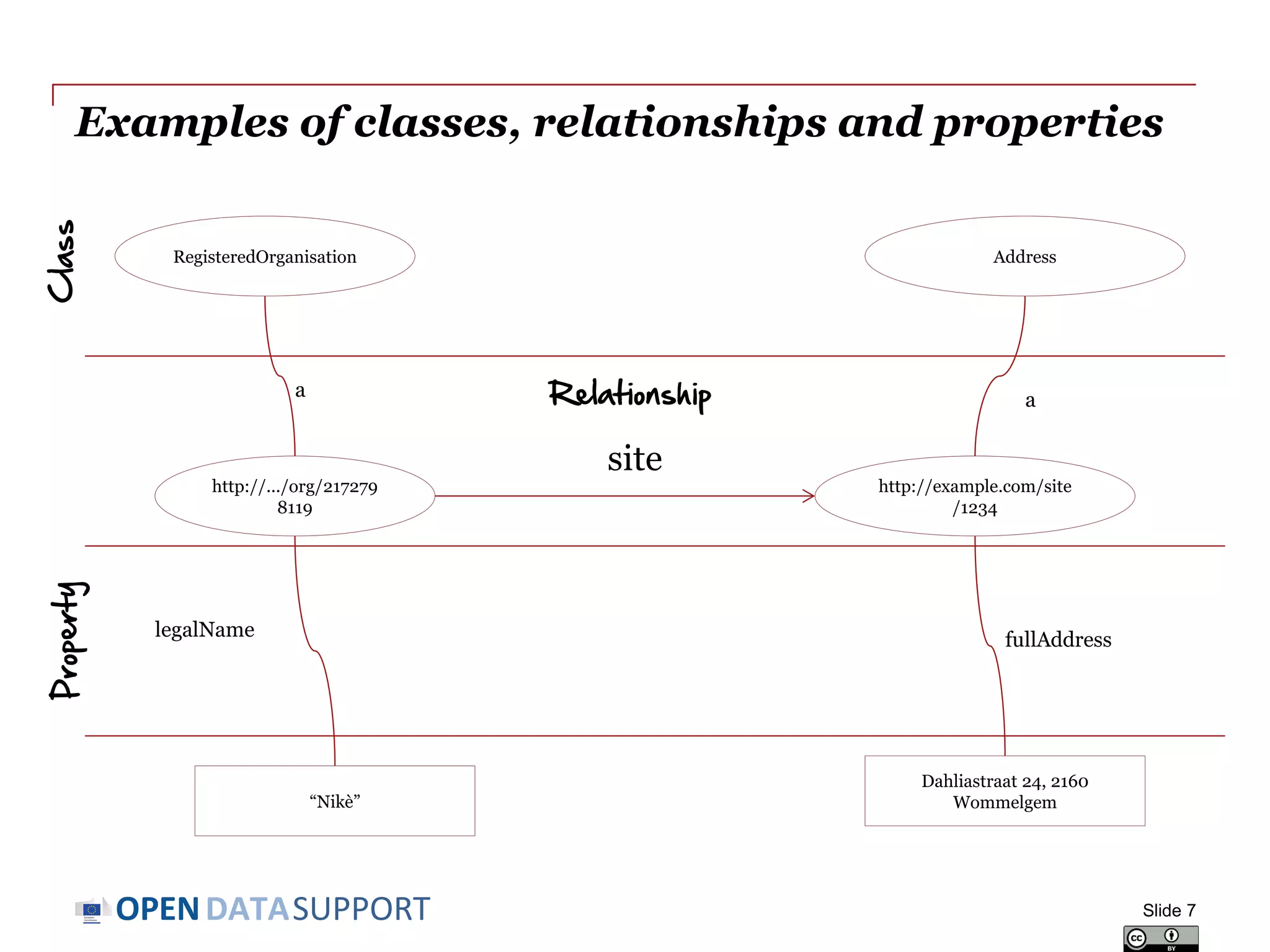 DATASUPPORTOPEN
Examples of classes, relationships and properties
Slide 7
http://.../org/217279
8119
site
http://example.com/site
/1234
RegisteredOrganisation Address
Dahliastraat 24, 2160
Wommelgem“Nikè”
a a
fullAddresslegalName
ClassProperty
Relationship
 