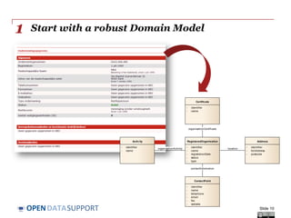 DATASUPPORTOPEN
Start with a robust Domain Model
Slide 10
1
class Domain Model
RegisteredOrganisation
- identifier
- name
- registrationDate
- status
- type
Address
- identifier
- fullAddress
- postcode
ContactPoint
- identifier
- name
- telephone
- email
- fax
- website
Activity
- identifier
- name
Certificate
- identifier
- name
location
organisationCertificate
contactInformation
organisationActivity
 