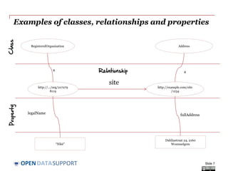 DATASUPPORTOPEN
Examples of classes, relationships and properties
Slide 7
http://.../org/217279
8119
site
http://example.com/site
/1234
RegisteredOrganisation Address
Dahliastraat 24, 2160
Wommelgem“Nikè”
a a
fullAddresslegalName
ClassProperty
Relationship
 