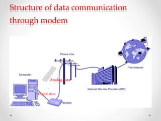 Types of Computer Modem | PPT