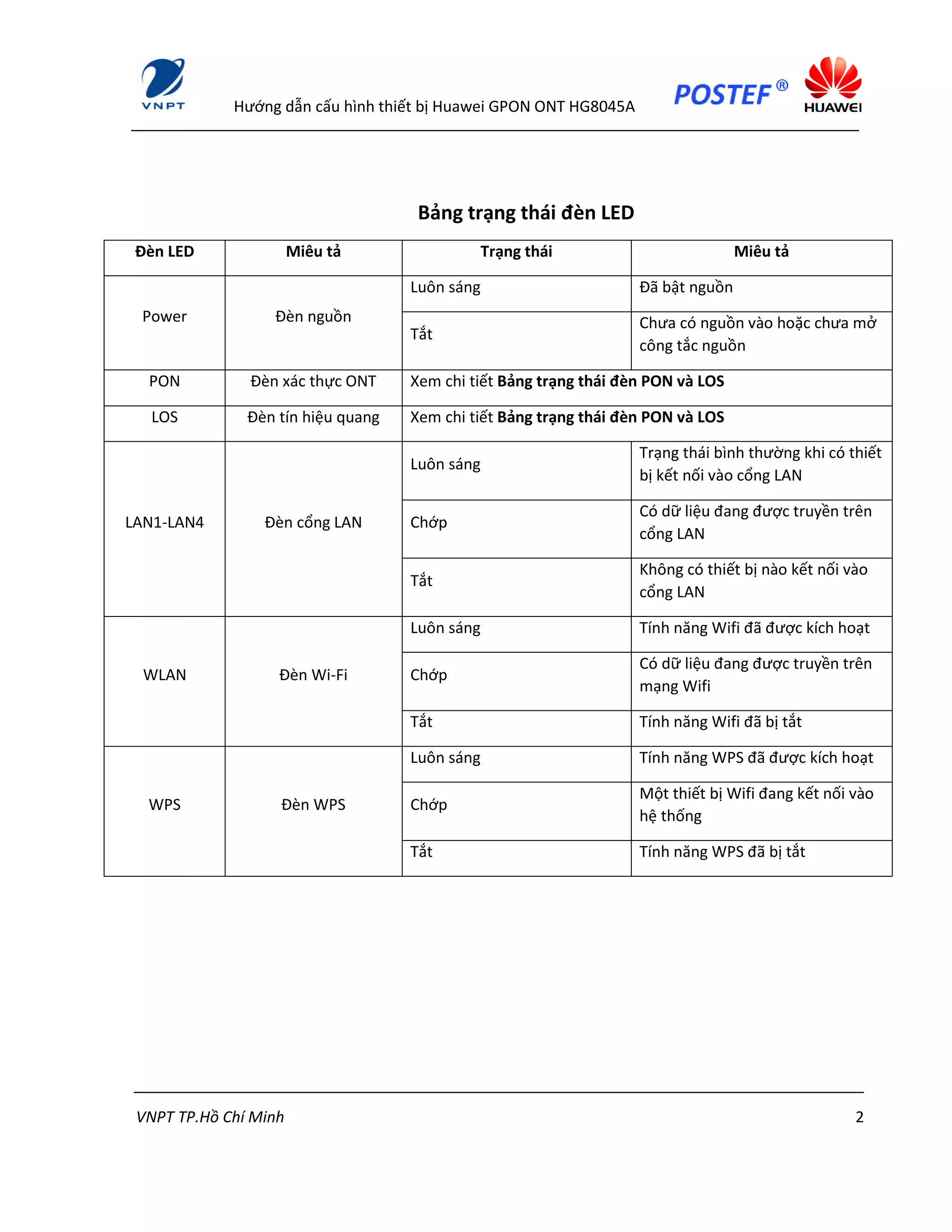 Hướng dẫn cấu hình thiết bị Huawei GPON ONT HG8045A
VNPT TP.Hồ Chí Minh 2
Bảng trạng thái đèn LED
Đèn LED Miêu tả Trạng thái Miêu tả
Power Đèn nguồn
Luôn sáng Đã bật nguồn
Tắt
Chưa có nguồn vào hoặc chưa mở
công tắc nguồn
PON Đèn xác thực ONT Xem chi tiết Bảng trạng thái đèn PON và LOS
LOS Đèn tín hiệu quang Xem chi tiết Bảng trạng thái đèn PON và LOS
LAN1-LAN4 Đèn cổng LAN
Luôn sáng
Trạng thái bình thường khi có thiết
bị kết nối vào cổng LAN
Chớp
Có dữ liệu đang được truyền trên
cổng LAN
Tắt
Không có thiết bị nào kết nối vào
cổng LAN
WLAN Đèn Wi-Fi
Luôn sáng Tính năng Wifi đã được kích hoạt
Chớp
Có dữ liệu đang được truyền trên
mạng Wifi
Tắt Tính năng Wifi đã bị tắt
WPS Đèn WPS
Luôn sáng Tính năng WPS đã được kích hoạt
Chớp
Một thiết bị Wifi đang kết nối vào
hệ thống
Tắt Tính năng WPS đã bị tắt
 