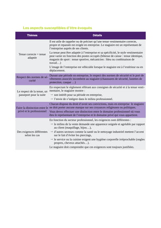 Les aspects susceptibles d’être évoqués
Thèmes

Tenue correcte = tenue
adaptée

Détails

Il est utile de rappeler ou de préciser qu’une tenue vestimentaire correcte,
propre et repassée est exigée en entreprise. Le stagiaire est un représentant de
l’entreprise auprès de ses clients.
La tenue peut être adaptée à l’entreprise et sa spécificité, le style vestimentaire
peut varier en fonction des postes occupés (hôtesse de caisse : tenue identique,
magasin de sport : tenue sportive, mécanicien : bleu ou combinaison de
travail…)
L’image de l’entreprise est véhiculée lorsque le stagiaire est à l’extérieur ou en
déplacement.

Durant une période en entreprise, le respect des normes de sécurité et le port de
Respect des normes de sévêtements associés incombent au stagiaire (chaussures de sécurité, lunettes de
curité
protection, casque …)
En respectant le règlement référant aux consignes de sécurité et à la tenue vestiLe respect de la tenue, un mentaire, le stagiaire montre :
passeport pour la suite
→ son intérêt pour sa période en entreprise,
→ l’envie de s’intégrer dans le milieu professionnel.
Chacun dispose du droit d’avoir ses convictions, mais en entreprise le stagiaire
Faire la distinction entre le ne doit porter aucune marque sur ses croyances religieuses ou politiques.
privé et le professionnel Vous devez effectuer une distinction entre le domaine professionnel où vous
êtes le représentant de l’entreprise et le domaine privé qui vous appartient.
En fonction du secteur professionnel, les exigences sont différentes :
→ le milieu de la vente demande une apparence soignée et agréable par rapport
au client (maquillage, bijou…),
Des exigences différentes → d’autres secteurs comme la santé ou le nettoyage industriel mettent l’accent
selon les cas
sur le fait d’éviter les piercings,
→ le service ou la cuisine exigent une hygiène corporelle irréprochable (ongles
propres, cheveux attachés…).
Le stagiaire doit comprendre que ces exigences sont toujours justifiées.

 
