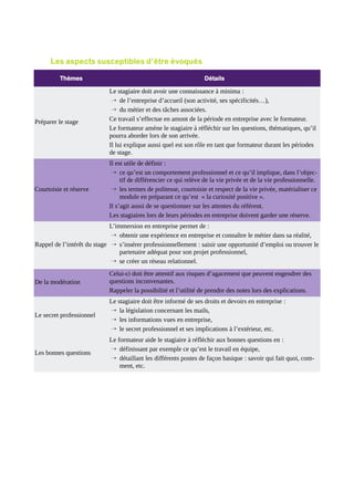 Les aspects susceptibles d’être évoqués
Thèmes

Détails

Préparer le stage

Le stagiaire doit avoir une connaissance à minima :
→ de l’entreprise d’accueil (son activité, ses spécificités…),
→ du métier et des tâches associées.
Ce travail s’effectue en amont de la période en entreprise avec le formateur.
Le formateur amène le stagiaire à réfléchir sur les questions, thématiques, qu’il
pourra aborder lors de son arrivée.
Il lui explique aussi quel est son rôle en tant que formateur durant les périodes
de stage.

Courtoisie et réserve

Il est utile de définir :
→ ce qu’est un comportement professionnel et ce qu’il implique, dans l’objectif de différencier ce qui relève de la vie privée et de la vie professionnelle.
→ les termes de politesse, courtoisie et respect de la vie privée, matérialiser ce
module en préparant ce qu’est « la curiosité positive ».
Il s’agit aussi de se questionner sur les attentes du référent.
Les stagiaires lors de leurs périodes en entreprise doivent garder une réserve.

L’immersion en entreprise permet de :
→ obtenir une expérience en entreprise et connaître le métier dans sa réalité,
Rappel de l’intérêt du stage → s’insérer professionnellement : saisir une opportunité d’emploi ou trouver le
partenaire adéquat pour son projet professionnel,
→ se créer un réseau relationnel.
De la modération

Celui-ci doit être attentif aux risques d’agacement que peuvent engendrer des
questions inconvenantes.
Rappeler la possibilité et l’utilité de prendre des notes lors des explications.

Le secret professionnel

Le stagiaire doit être informé de ses droits et devoirs en entreprise :
→ la législation concernant les mails,
→ les informations vues en entreprise,
→ le secret professionnel et ses implications à l’extérieur, etc.

Les bonnes questions

Le formateur aide le stagiaire à réfléchir aux bonnes questions en :
→ définissant par exemple ce qu’est le travail en équipe,
→ détaillant les différents postes de façon basique : savoir qui fait quoi, comment, etc.

 