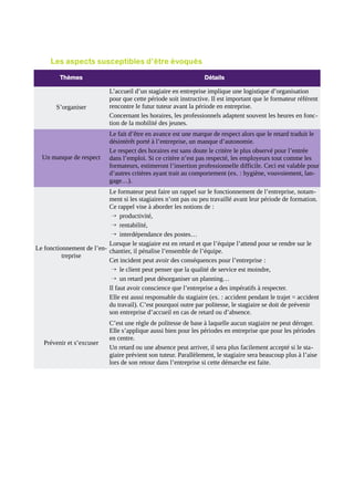 Les aspects susceptibles d’être évoqués
Thèmes

Détails

S’organiser

L’accueil d’un stagiaire en entreprise implique une logistique d’organisation
pour que cette période soit instructive. Il est important que le formateur référent
rencontre le futur tuteur avant la période en entreprise.
Concernant les horaires, les professionnels adaptent souvent les heures en fonction de la mobilité des jeunes.

Un manque de respect

Le fait d’être en avance est une marque de respect alors que le retard traduit le
désintérêt porté à l’entreprise, un manque d’autonomie.
Le respect des horaires est sans doute le critère le plus observé pour l’entrée
dans l’emploi. Si ce critère n’est pas respecté, les employeurs tout comme les
formateurs, estimeront l’insertion professionnelle difficile. Ceci est valable pour
d’autres critères ayant trait au comportement (ex. : hygiène, vouvoiement, langage…).

Le formateur peut faire un rappel sur le fonctionnement de l’entreprise, notamment si les stagiaires n’ont pas ou peu travaillé avant leur période de formation.
Ce rappel vise à aborder les notions de :
→ productivité,
→ rentabilité,
→ interdépendance des postes…
Lorsque le stagiaire est en retard et que l’équipe l’attend pour se rendre sur le
Le fonctionnement de l’en- chantier, il pénalise l’ensemble de l’équipe.
treprise
Cet incident peut avoir des conséquences pour l’entreprise :
→ le client peut penser que la qualité de service est moindre,
→ un retard peut désorganiser un planning…
Il faut avoir conscience que l’entreprise a des impératifs à respecter.
Elle est aussi responsable du stagiaire (ex. : accident pendant le trajet = accident
du travail). C’est pourquoi outre par politesse, le stagiaire se doit de prévenir
son entreprise d’accueil en cas de retard ou d’absence.

Prévenir et s’excuser

C’est une règle de politesse de base à laquelle aucun stagiaire ne peut déroger.
Elle s’applique aussi bien pour les périodes en entreprise que pour les périodes
en centre.
Un retard ou une absence peut arriver, il sera plus facilement accepté si le stagiaire prévient son tuteur. Parallèlement, le stagiaire sera beaucoup plus à l’aise
lors de son retour dans l’entreprise si cette démarche est faite.

 