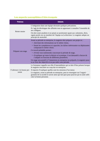 Les aspects susceptibles d’être évoqués
Thèmes

Détails

Rester neutre

L’intégration dans une équipe nécessite quelques précautions.
Il s’agit de développer des affinités tout en apprenant à connaître l’ensemble de
ses collègues.
On doit rester prudent et ne jamais se positionner quant aux calomnies, dires,
ragots portés sur un membre de l’équipe ou la direction. Le stagiaire adopte un
principe de neutralité.

Préparer son stage

Avant sa période en entreprise, le stagiaire doit préparer son projet en :
→ cherchant des informations sur le métier choisi,
→ listant les compétences et capacités, les tâches intéressantes ou déplaisantes
composant le métier choisi.
Ce travail préalable permet :
→ d’éviter tout malentendu concernant la période de stage,
→ d’expliquer qu’entre la théorie et la pratique, il est demandé à chacun de
s’adapter en fonction de différents paramètres.
Un stage sera positif si l’immersion en entreprise est préparée, le stagiaire pourra se fixer des objectifs et ne pas subir cette période.

Le formateur rappelle son rôle d’intermédiaire qui se doit d’être présent lorsque
le stagiaire rencontre un coup dur en entreprise.
S’adresser à la bonne per- Il importe d’expliquer quelles sont les missions d’un tuteur.
sonne
Le stagiaire, avant sa période en entreprise, peut se renseigner sur l’organigramme de la société et savoir ainsi qui fait quoi pour pouvoir par la suite solliciter la bonne personne.

 
