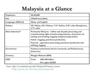Malaysia at a Glance Source: http://en.wikipedia.org/wiki/Malaysia#Natural_resources *  http://go.hrw.com/atlas/norm_htm/malaysia.htm Ringgit Malaysia (RM) Currency Total  $384.388 billion -  Per capita  $14,081 GDP Federal constitutional elective monarchy and Parliamentary democracy Government Peninsular Malaysia - rubber and oil palm processing and manufacturing, light manufacturing industry, electronics, tin mining and smelting, logging and processing timber; Sabah - logging, petroleum production; Sarawak - agriculture processing, petroleum production and refining, logging Main Industries* 54% Malay, 25% Chinese, 7.5% Indian, 11.8% other Bumiputera, 1.7% other Ethnics Malay and English Languages (Official) 329,845 km2 (66th) Size 28,310,000 Population 