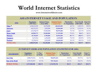 World Internet Statistics www.internetworldstats.com 