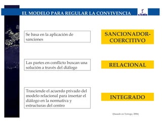 EL MODELO PARA REGULAR LA CONVIVENCIA



 Se basa en la aplicación de          SANCIONADOR-
 sanciones                             COERCITIVO



 Las partes en conflicto buscan una
 solución a través del diálogo
                                       RELACIONAL



 Trasciende el acuerdo privado del
 modelo relacional para insertar el    INTEGRADO
 diálogo en la normativa y
 estructuras del centro
                                        (basado en Torrego, 2006)
 