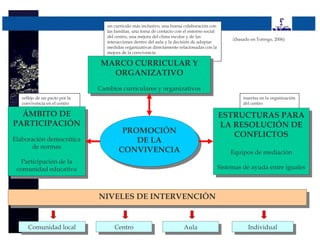 un currículo más inclusivo, una buena colaboración con
                                   las familias, una toma de contacto con el entorno social
                                   del centro, una mejora del clima escolar y de las
                                                                                                   (basado en Torrego, 2006)
                                   interacciones dentro del aula y la decisión de adoptar
                                   medidas organizativas directamente relacionadas con la
                                   mejora de la convivencia

                                MARCO CURRICULAR Y
                                MARCO CURRICULAR Y
                                  ORGANIZATIVO
                                   ORGANIZATIVO
                                Cambios curriculares yyorganizativos
                                 Cambios curriculares organizativos
   reflejo de un pacto por la                                                                           insertas en la organización
   convivencia en el centro                                                                             del centro

  ÁMBITO DE
   ÁMBITO DE                                                                                  ESTRUCTURAS PARA
                                                                                               ESTRUCTURAS PARA
PARTICIPACIÓN
 PARTICIPACIÓN                                                                                LA RESOLUCIÓN DE
                                         PROMOCIÓN                                             LA RESOLUCIÓN DE
                                          PROMOCIÓN                                               CONFLICTOS
                                                                                                  CONFLICTOS
Elaboración democrática
 Elaboración democrática                    DE LA
       de normas
                                             DE LA
        de normas                       CONVIVENCIA
                                        CONVIVENCIA                                               Equipos de mediación
                                                                                                   Equipos de mediación
   Participación de la
    Participación de la
 comunidad educativa                                                                          Sistemas de ayuda entre iguales
                                                                                               Sistemas de ayuda entre iguales
  comunidad educativa



                                NIVELES DE INTERVENCIÓN
                                NIVELES DE INTERVENCIÓN


      Comunidad local
       Comunidad local                Centro
                                       Centro                             Aula
                                                                           Aula                           Individual
                                                                                                           Individual
 
