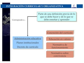 INTEGRACIÓN CURRICULAR Y ORGANIZATIVA


                            Parte de una definición previa de lo
                            Parte de una definición previa de lo
                             que se debe hacer y de lo que se
                              que se debe hacer y de lo que se
   Corresponde a...               debe enseñar y aprender
                                  debe enseñar y aprender




                                    Concreción del currículo
                                    Concreción del currículo

     Administración educativa
     Administración educativa         Educación en valores
                                      Educación en valores
        Planes institucionales
        Planes institucionales            Normativa de
                                         Normativa de
        Decreto de currículo
        Decreto de currículo             funcionamiento
                                        funcionamiento

                                        Normativa sobre
                                        Normativa sobre
                                          convivencia
                                         convivencia
 