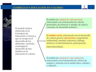 CURRÍCULO Y EDUCACIÓN EN VALORES



                         El ámbito de calidad de vida personal,
                         relacionado con el desarrollo de valores
                         personales, de esfuerzo y trabajo, de salud y
                         consumo, de desarrollo artístico...
 El modelo teórico
 elaborado en la
 Consejería de
 Educación y Ciencia y   El ámbito social, relacionado con el desarrollo
 que se recoge en el     de valores para la convivencia: cooperación,
 desarrollo de los       solidaridad, amistad, tolerancia, diálogo,
 diferentes currícula    rechazo a la discriminación, participación,
 contempla el            interculturalidad...
 desarrollo de tres
 ámbitos en la
 educación en valores
                         El ámbito de calidad de vida ambiental,
                         relacionado con el desarrollo de valores de
                         respeto y relación con el medio físico, artístico
                         y cultural...
 