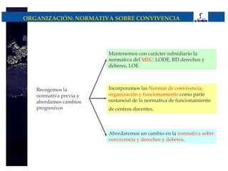 ORGANIZACIÓN: NORMATIVA SOBRE CONVIVENCIA




                        Mantenemos con carácter subsidiario la
                        normativa del MEC: LODE, RD derechos y
                        deberes, LOE



   Recogemos la         Incorporamos las Normas de convivencia,
   normativa previa y   organización y funcionamiento como parte
   abordamos cambios    sustancial de la normativa de funcionamiento
   progresivos          de centros docentes.



                        Abordaremos un cambio en la normativa sobre
                        convivencia y derechos y deberes.
 