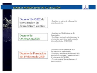 MARCO NORMATIVO DE ACTUACIÓN



   Decreto 164/2002 de    - Establece el marco de colaboración
   coordinación en        entre Consejerías
   educación en valores

                          - Establece un Modelo interno de
   Decreto de             Orientación
                          - Configura centros territoriales para la
   Orientación 2005       orientación, atención a la diversidad e
                          interculturalidad (CTROADI)




                          - Establece las características de la
                          Formación del profesorado
   Decreto de Formación   - Configura centros de profesores (CEP)
                          y centros de recursos y asesoramiento a
   del Profesorado 2005   la escuela rural (CRAER)
                          - Permite renovar los perfiles para el
                          asesoramiento
 