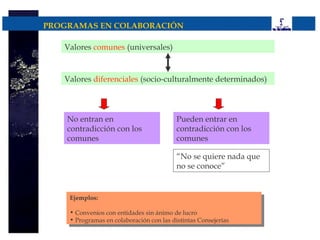 PROGRAMAS EN COLABORACIÓN

   Valores comunes (universales)



   Valores diferenciales (socio-culturalmente determinados)




    No entran en                          Pueden entrar en
    contradicción con los                 contradicción con los
    comunes                               comunes

                                          “No se quiere nada que
                                          no se conoce”


    Ejemplos:
     Ejemplos:
    ••Convenios con entidades sin ánimo de lucro
       Convenios con entidades sin ánimo de lucro
    ••Programas en colaboración con las distintas Consejerías
       Programas en colaboración con las distintas Consejerías
 