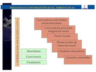 INICIATIVAS CONVERGENTES EN EL ÁMBITO LOCAL




                                        Convocatoria actividades
   COOPERACIÓN SOCIO-EDUCATIVA

                                           extracurriculares
                                               Convocatoria proyectos
                                                 integración social
                                                      Pactos locales

                                                        Planes locales de
                                                         inserción social

                                 Absentismo               Ciudades educadoras

                                 Convivencia                   Ciudades sostenibles
                                 Ciudadanía
 