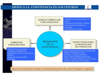 APOYO A LA CONVIVENCIA EN LOS CENTROS



                                                            -Normativa de funcionamiento de
                                       MARCO CURRICULAR
                                        MARCO CURRICULAR    centros
                                        YY ORGANIZATIVO
                                          ORGANIZATIVO      -Normativa de derechos y deberes
                                                            -Normativa de respuesta a la
                                                            diversidad
                                                            -Normativa de currículo




  ÁMBITO DE                               PROMOCIÓN
                                           PROMOCIÓN                   ESTRUCTURAS PARA
   ÁMBITO DE                                                            ESTRUCTURAS PARA
PARTICIPACIÓN                                DE LA
                                              DE LA                      LA RESOLUCIÓN
 PARTICIPACIÓN                                                            LA RESOLUCIÓN
                                         CONVIVENCIA                     DE CONFLICTOS
                                          CONVIVENCIA                     DE CONFLICTOS
-Difundir buenas prácticas
-Fomentar estructuras de                                   -Seguir impulsando formación profesorado
participación, dentro y fuera de los                       -Publicar materiales de apoyo
centros                                                    -Financiar y autorizar proyectos
-Apoyarse en el desarrollo                                 -Pensar responsabilidad profesorado
normativo                                                  -Llegar a acuerdos singulares con los centros
                                                           -Formar al alumnado y las familias



     Apoyar las iniciativas actuales yyfomentar proyectos de carácter integral yysingular
     Apoyar las iniciativas actuales fomentar proyectos de carácter integral singular
 