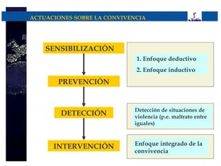 ACTUACIONES SOBRE LA CONVIVENCIA




    SENSIBILIZACIÓN
                             1. Enfoque deductivo
                             2. Enfoque inductivo

       PREVENCIÓN


                            Detección de situaciones de
        DETECCIÓN           violencia (p.e. maltrato entre
                            iguales)


                            Enfoque integrado de la
      INTERVENCIÓN
                            convivencia
 