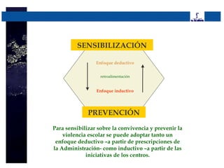 SENSIBILIZACIÓN

                 Enfoque deductivo


                   retroalimentación


                 Enfoque inductivo




              PREVENCIÓN

Para sensibilizar sobre la convivencia y prevenir la
    violencia escolar se puede adoptar tanto un
 enfoque deductivo –a partir de prescripciones de
la Administración- como inductivo –a partir de las
             iniciativas de los centros.
 