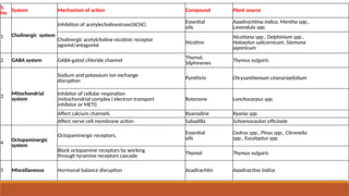 Systemic Insecticide Action Mode_of_action_of_botanical_insecticides.pptx