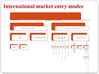 Comprehensive Guide to Modes of Entry in International Markets | PPTX