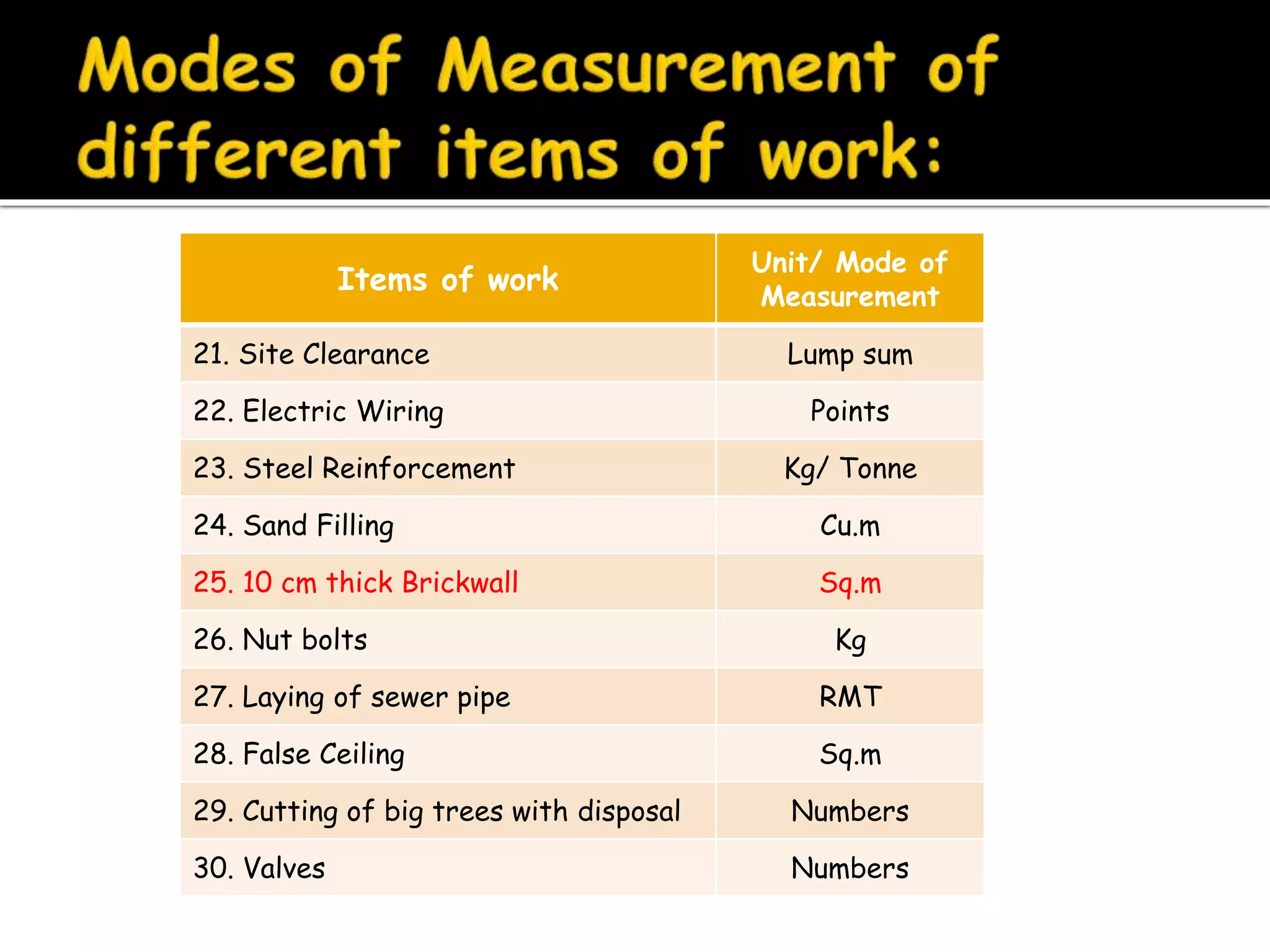 Mode of measurement, rules for deduction of plastering & brickwork | PPTX