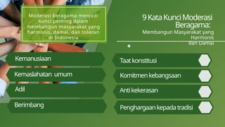 9KataKunciModerasi
Beragama:
Membangun Masyarakat yang
Harmonis
dan Damai
Komitmenkebangsaan
Antikekerasan
Penghargaankepadatradisi
Kemanusiaan
Kemaslahatan umum
Adil
Taatkonstitusi
Berimbang
Moderasi beragama menjadi
kunci penting dalam
membangun masyarakat yang
harmonis, damai, dan toleran
di Indonesia
 