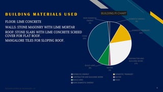 FR
6
B U I L D I N G M A T E R I A L S U S E D
FLOOR: LIME CONCRETE
WALLS: STONE MASONRY WITH LIME MORTAR
ROOF: STONE SLABS WITH LIME CONCRETE SCREED
COVER FOR FLAT ROOF.
MANGALORE TILES FOR SLOPING ROOF.
BUILDING SCIENCE & TECHNOLOGY - III
DOMESTIC ENERGY
9%
DOMESTIC TRANSOET
14%
CONTRACTOR AND
BUILDING WORK
27%
WATER
2%
BUILD LAND
8%
FOOD
39%
NON-DOMESTIC
ENERGY
1%
BUILDING PI CHART
DOMESTIC ENERGY DOMESTIC TRANSOET
CONTRACTOR AND BUILDING WORK WATER
BUILD LAND FOOD
NON-DOMESTIC ENERGY
 
