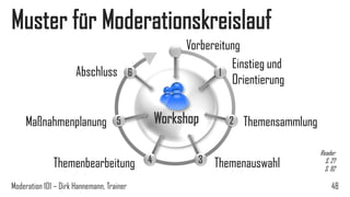 Muster für Moderationskreislauf
Abschluss

Maßnahmenplanung

Vorbereitung
Einstieg und
1
Orientierung

6

Workshop

5

Themenbearbeitung
Moderation 101 – Dirk Hannemann, Trainer

4

3

2

Themensammlung

Themenauswahl

Reader
S. 27
S. 92

48

 