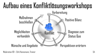 Aufbau eines Konfliktlösungsworkshops
Vorbereitung
Maßnahmen
beschließen

Möglichkeiten
verhandeln

6

1

Konflikt

5

Wünsche und Angebote
Moderation 101 – Dirk Hannemann, Trainer

4

Positive Bilanz

2

3

Diagnose zum
Status Quo

Perspektiven erörtern
54

 