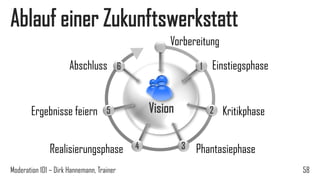 Ablauf einer Zukunftswerkstatt
Vorbereitung
Abschluss

Ergebnisse feiern

6

1

Vision

5

Realisierungsphase
Moderation 101 – Dirk Hannemann, Trainer

4

Einstiegsphase

2

3

Kritikphase

Phantasiephase
58

 