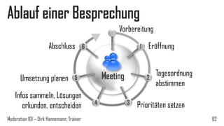 Ablauf einer Besprechung
Vorbereitung
Abschluss

Umsetzung planen

1

6

Meeting

5

Infos sammeln, Lösungen
erkunden, entscheiden
Moderation 101 – Dirk Hannemann, Trainer

4

Eröffnung

2

3

Tagesordnung
abstimmen

Prioritäten setzen
62

 