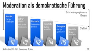 Moderation als demokratische Führung
Autoritär

Entscheidungsspielraum
Gruppe
Patriarchalisch

Informativ

Chef erklärt
Entscheidung

Chef gibt
Anweisungen

Chef beachtet
Einwände

Moderation 101 – Dirk Hannemann, Trainer

Konsultativ
Chef hat
letztes Wort

Partizipativ
Chef gibt
Spielraum vor

Delegativ

Chef(in)

Gruppe
entscheidet

66

 