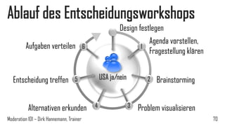 Ablauf des Entscheidungsworkshops
Design festlegen
Aufgaben verteilen

Entscheidung treffen

6

1

USA ja/nein

5

Alternativen erkunden
Moderation 101 – Dirk Hannemann, Trainer

4

Agenda vorstellen,
Fragestellung klären
2

3

Brainstorming

Problem visualisieren
70

 