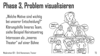 Phase 3, Problem visualisieren
„Welche Motive sind wichtig
bei unserer Entscheidung?“
Klärungshilfe Inneres Team,
siehe Beispiel Heiratsantrag
Interessen als „inneres
Theater“ auf einer Bühne
Moderation 101 – Dirk Hannemann, Trainer

73

 