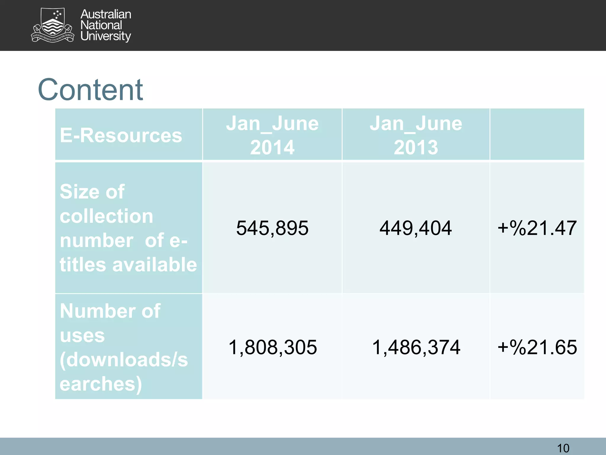 Content
10
E-Resources
Jan_June
2014
Jan_June
2013
Size of
collection
number of e-
titles available
545,895 449,404 +%21.47
Number of
uses
(downloads/s
earches)
1,808,305 1,486,374 +%21.65
 