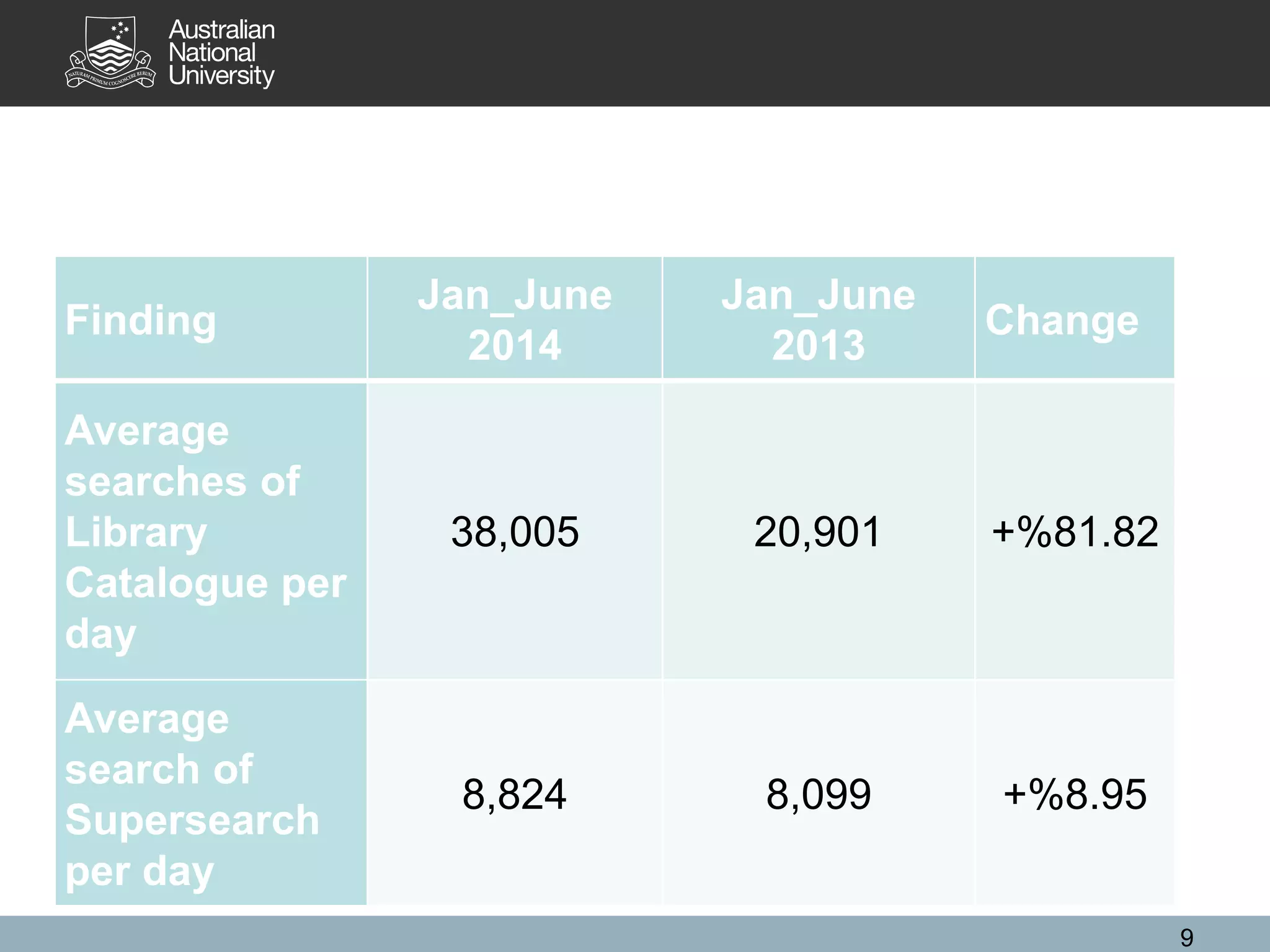 Finding
Jan_June
2014
Jan_June
2013
Change
Average
searches of
Library
Catalogue per
day
38,005 20,901 +%81.82
Average
search of
Supersearch
per day
8,824 8,099 +%8.95
9
 