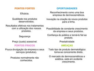 PONTOS FORTES OPORTUNIDADES 
Eficácia. Reconhecimento como uma boa 
empresa de dermocosméticos. 
Qualidade nos produtos 
desenvolvidos. 
Inovação na criação de novos produtos 
para a linha. 
Resultados efetivos nos tratamentos 
com a utilização dos nossos 
produtos. 
Possibilidade de constante crescimento 
da empresa e seus produtos. 
Segurança Confiança do público e torná-lo fiel ao 
produto. 
Preço (custo) acessível. Prestatividade 
PONTOS FRACOS AMEAÇAS 
Pouca divulgação da empresa e seus 
serviços (produtos). 
Todo tipo de produto dermatológico 
torna-se concorrente direto. 
Produtos normalmente não 
conhecidos. 
O mercado de dermocosméticos e 
estética, está em evidente 
crescimento. 
 