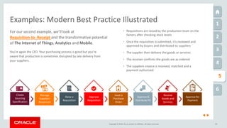 Copyright © 2016, Oracle and/or its affiliates. All rights reserved. 20
Examples: Modern Best Practice Illustrated 1
2
3
4
6
1
5
For our second example, we’ll look at
Requisition-to- Receipt and the transformative potential
of The Internet of Things, Analytics and Mobile.
You’re again the CFO. Your purchasing process is good but you’re
aware that production is sometimes disrupted by late delivery from
your suppliers.
• Requisitions are raised by the production team on the
factory after checking stock levels
• Once the requisition is submitted, it’s reviewed and
approved by buyers and distributed to suppliers
• The supplier then delivers the goods or services
• The receiver confirms the goods are as ordered
• The suppliers invoice is received, matched and a
payment authorized
Create
Sourcing
Specification
Manage
Suppliers
Responses
Raise a
Requisition
Approve
Requisition
Issue a
Purchase
Order
Approve &
Distribute PO
Receive
Goods and
Services
Approve for
Payment
 