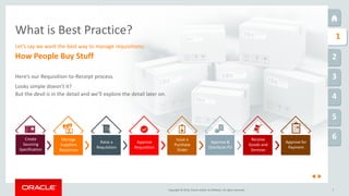 Copyright © 2016, Oracle and/or its affiliates. All rights reserved.
1
2
1
3
4
5
6
7
What is Best Practice?
Here’s our Requisition-to-Receipt process.
Looks simple doesn’t it?
But the devil is in the detail and we’ll explore the detail later on.
Let’s say we want the best way to manage requisitions:
How People Buy Stuff
Create
Sourcing
Specification
Manage
Suppliers
Responses
Raise a
Requisition
Approve
Requisition
Issue a
Purchase
Order
Approve &
Distribute PO
Receive
Goods and
Services
Approve for
Payment
 