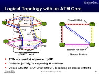Metanoia, Inc.
                                                                                                              Critical Systems Thinking™




Logical Topology with an ATM Core

                             PVC 1'                                                        Primary PVC Mesh
A                            PVC 1                      C                              A                                    C


                          PVC 4'            PVC 4
                PVC 2
                                   PVC 3'




    B                               PVC 5               D

                                   PVC 3                                               B                                    D
                                                     PVC 5'

                                                                                           Secondary PVC Mesh
                                   PVC 2'

                        ATM PVC Layout                                                      L3 Logical Topology

 ATM-core (usually) fully owned by SP
 Dedicated (usually) to supporting IP backbone
 Utilized ATM UBR or ATM VBR-rt/CBR, depending on classes of traffic
©Copyright 2002,
All Rights Reserved                                 Modern Carrier Strategies for TE                                             10
 