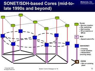 Metanoia, Inc.
SONET/SDH-based Cores (mid-to-                            Critical Systems Thinking™




late 1990s and beyond)


                                                          Router
                                                         -- Service creation
                                                         -- Pkt. switching
                                                         -- Stat muxing
                                                         -- TE w/ metrics or
                                                            MPLS

                                                         MUX
                                                         -- Speed match I/Fs



                                                          SDH/SONET
                                                          -- Framing
                                                          -- Fault isolation
                                                          -- Restoration
                                                          (moving away)



                                                           DWDM
                                                          -- B/w on existing
                                                             plant
©Copyright 2002,
All Rights Reserved   Modern Carrier Strategies for TE                       12
 