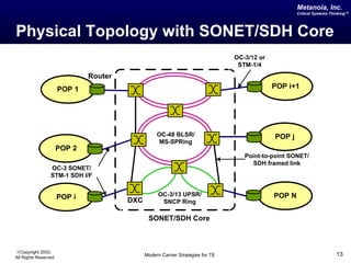 Metanoia, Inc.
                                                                                                     Critical Systems Thinking™




Physical Topology with SONET/SDH Core
                                                                                OC-3/12 or
                                                                                 STM-1/4
                              Router
                      POP 1                                                                  POP i+1




                                                  OC-48 BLSR/                                POP j
                                                   MS-SPRing
                      POP 2
                                                                                   Point-to-point SONET/
                                                                                      SDH framed link
                 OC-3 SONET/
                 STM-1 SDH I/F


                      POP i                        OC-3/13 UPSR/                             POP N
                                       DXC          SNCP Ring

                                              SONET/SDH Core



©Copyright 2002,
All Rights Reserved                          Modern Carrier Strategies for TE                                           13
 