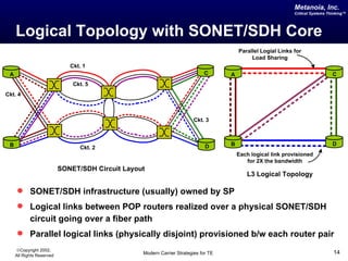 Metanoia, Inc.
                                                                                                               Critical Systems Thinking™




     Logical Topology with SONET/SDH Core
                                                                                         Parallel Logial Links for
                                                                                              Load Sharing
                              Ckt. 1
 A                                                                           C       A                                            C
                               Ckt. 5
Ckt. 4



                                                                         Ckt. 3



 B                                                                            D      B                                            D
                                 Ckt. 2
                                                                                         Each logical link provisioned
                                                                                            for 2X the bandwidth
                           SONET/SDH Circuit Layout
                                                                                            L3 Logical Topology

      SONET/SDH infrastructure (usually) owned by SP
      Logical links between POP routers realized over a physical SONET/SDH
            circuit going over a fiber path
      Parallel logical links (physically disjoint) provisioned b/w each router pair
     ©Copyright 2002,
     All Rights Reserved                          Modern Carrier Strategies for TE                                                14
 