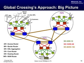 Metanoia, Inc.
                                                                                                            Critical Systems Thinking™




Global Crossing’s Approach: Big Picture
                           Modem
                            Bank                                                            POP2
         Web                       To other ISPs
        Server                                                                         HR            BR
                                        To Customers                                                       AR
                                                                                 DR
                      DR
                           BR                                                                         CR
          HR                       AR
                                                                                  WR
         POP1               CR

             WR




                                                             POP3

                                                                                                   OC-3/OC-12
AR = Access Router                                 WR                                              OC-12/OC-48
BR = Border Router                                                                                 OC-48/OC-192
                                                                          CR
DR = DSL Aggregation
                                              DR                                  AR
CR = Core Router
HR = Hosting Router                                     HR              BR

WR = WAN Router                                         Ethernet
                                                         Switch
©Copyright 2002,
All Rights Reserved                           Modern Carrier Strategies for TE                                                 19
 