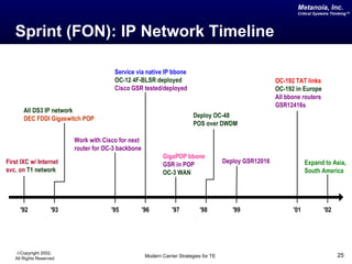 Metanoia, Inc.
                                                                                                                   Critical Systems Thinking™




   Sprint (FON): IP Network Timeline

                                        Service via native IP bbone
                                        OC-12 4F-BLSR deployed                                             OC-192 TAT links
                                        Cisco GSR tested/deployed                                          OC-192 in Europe
                                                                                                           All bbone routers
                                                                                                           GSR12416s
       All DS3 IP network
       DEC FDDI Gigaswitch POP                                             Deploy OC-48
                                                                           POS over DWDM

                          Work with Cisco for next
                          router for OC-3 backbone
                                                              GigaPOP bbone
First IXC w/ Internet                                         GSR in POP                 Deploy GSR12016               Expand to Asia,
svc. on T1 network                                            OC-3 WAN                                                 South America




     '92            '93                '95           '96          '97         '98           '99                  '01            '02




   ©Copyright 2002,
   All Rights Reserved                                Modern Carrier Strategies for TE                                                25
 